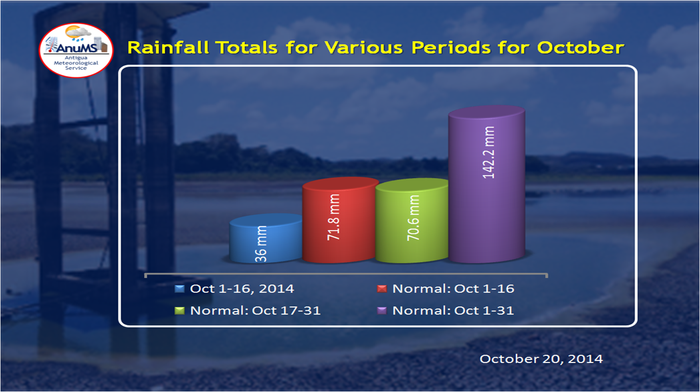 Rainfall_October