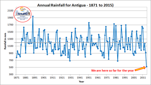 Annual Rainfall for Antigua. Blue line - rainfall; heavy grey line - normal rainfall using base period 1981-2010