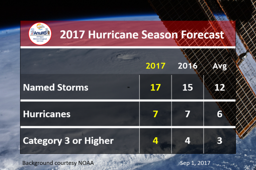 Hurricane Season Forecast 2017