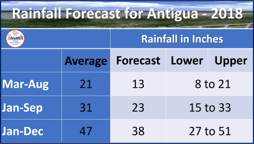 Rainfall For Anu 2018