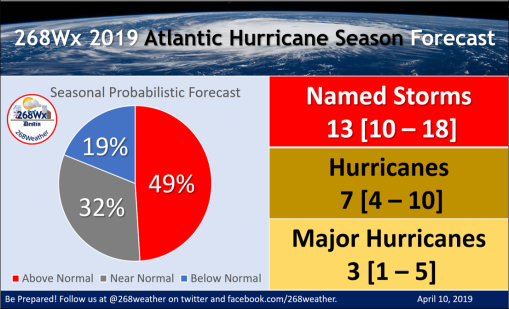 2019 Atl Hurricane Season Forecast